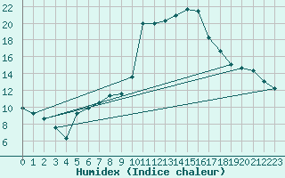 Courbe de l'humidex pour Gttingen