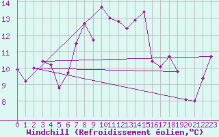 Courbe du refroidissement olien pour Chasseral (Sw)