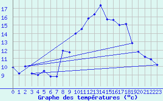 Courbe de tempratures pour Langres (52) 