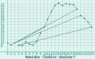 Courbe de l'humidex pour Bonnecombe - Les Salces (48)