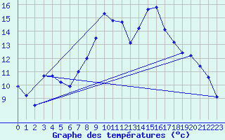 Courbe de tempratures pour Sebes