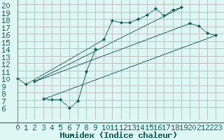 Courbe de l'humidex pour Reims-Prunay (51)