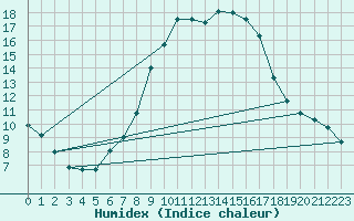 Courbe de l'humidex pour Artern