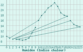 Courbe de l'humidex pour Ble - Binningen (Sw)