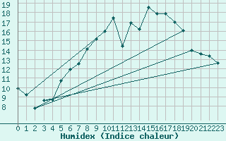Courbe de l'humidex pour Kuemmersruck