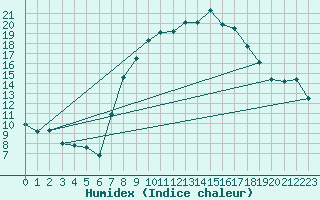 Courbe de l'humidex pour Alfeld