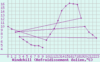 Courbe du refroidissement olien pour Saint-Philbert-de-Grand-Lieu (44)