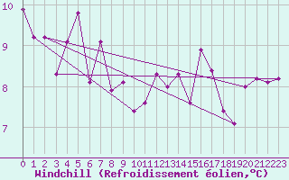 Courbe du refroidissement olien pour Reinosa