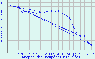 Courbe de tempratures pour Melle (Be)