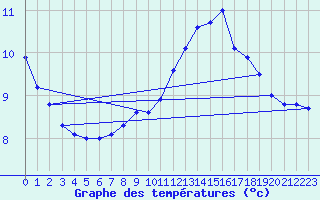 Courbe de tempratures pour Connerr (72)