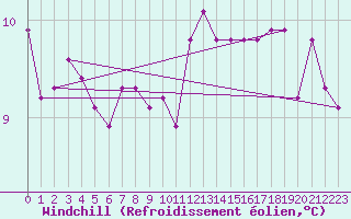 Courbe du refroidissement olien pour Vernouillet (78)