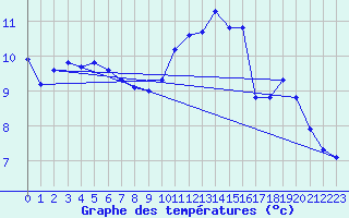 Courbe de tempratures pour Christnach (Lu)