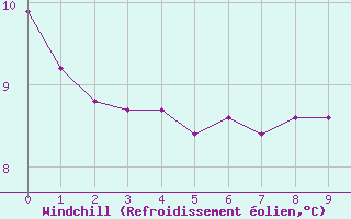 Courbe du refroidissement olien pour Carspach (68)