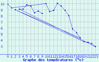 Courbe de tempratures pour Pully-Lausanne (Sw)