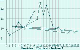 Courbe de l'humidex pour Chasseral (Sw)