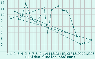 Courbe de l'humidex pour Strasbourg (67)