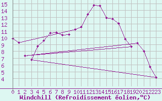 Courbe du refroidissement olien pour Werl