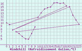 Courbe du refroidissement olien pour Clermont de l