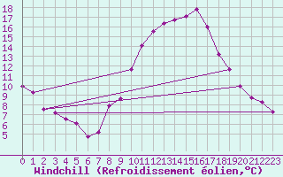 Courbe du refroidissement olien pour Rheinstetten