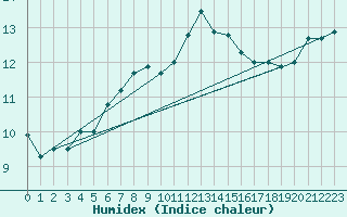 Courbe de l'humidex pour Hovden-Lundane