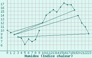 Courbe de l'humidex pour Niort (79)