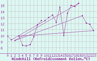 Courbe du refroidissement olien pour Crosby