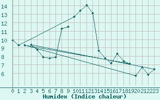 Courbe de l'humidex pour Ble - Binningen (Sw)