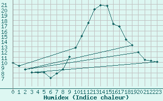 Courbe de l'humidex pour Mende - Chabrits (48)