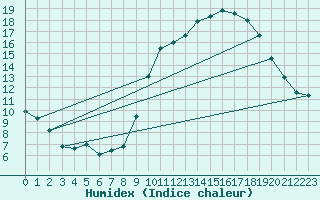 Courbe de l'humidex pour Abbeville (80)