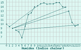 Courbe de l'humidex pour Belmullet