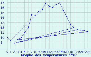 Courbe de tempratures pour Saltdal