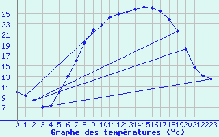 Courbe de tempratures pour Kempten