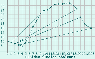 Courbe de l'humidex pour Wutoeschingen-Ofteri