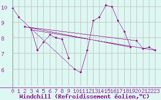 Courbe du refroidissement olien pour Paris Saint-Germain-des-Prs (75)