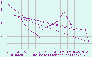 Courbe du refroidissement olien pour Munte (Be)