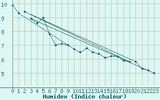 Courbe de l'humidex pour Pointe de Chassiron (17)