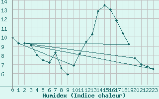 Courbe de l'humidex pour Lille (59)