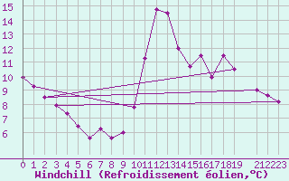 Courbe du refroidissement olien pour Belfort (90)