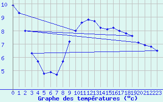 Courbe de tempratures pour Grenoble/agglo Le Versoud (38)