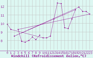 Courbe du refroidissement olien pour Malbosc (07)
