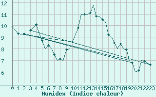 Courbe de l'humidex pour Guernesey (UK)