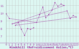 Courbe du refroidissement olien pour Montauban (82)