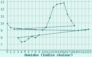 Courbe de l'humidex pour Campobasso