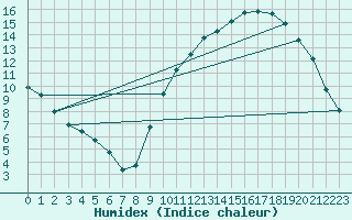 Courbe de l'humidex pour Sandillon (45)