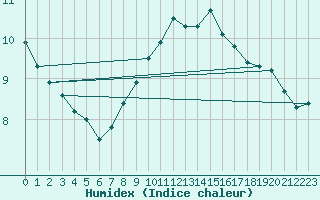 Courbe de l'humidex pour Culdrose