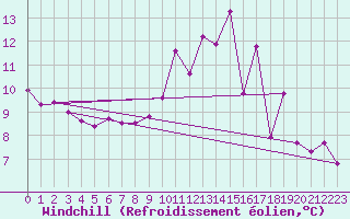 Courbe du refroidissement olien pour Lhospitalet (46)