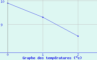 Courbe de tempratures pour Courcit (53)