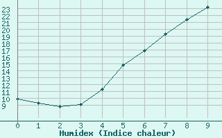 Courbe de l'humidex pour Nurmijrvi Geofys Observatorio,