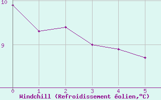 Courbe du refroidissement olien pour Valencia de Alcantara