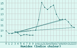 Courbe de l'humidex pour Porquerolles (83)